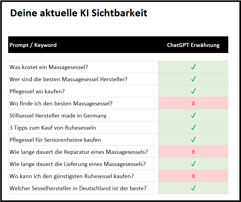 Screenshot von Statistiken zu Prompts