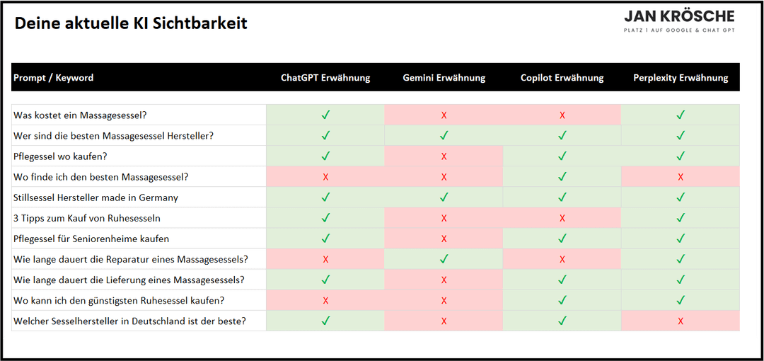 Screenshot von Statistiken zu Prompts